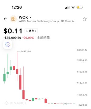 The image shows a screenshot of an app called TWK, which appears to be showing information about a company called Wok Medical Technology Group Limited AClass C. The app's primary function seems to be tracking stock market data, as indicated by its screen displaying a chart with a price drop. The post in question is a screenshot from the Instagram feed, where it reads: "昨晚P小将去干bn板块低市值的股票", which implies that the market has dropped below its historical value.