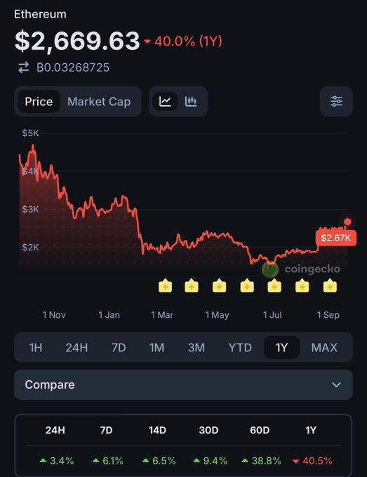 A CoinGecko chart displays Ethereum's price at $2,669.63, down 40.0% over 1 year, showing a steep decline from above $4K to its current level.