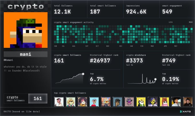 The image shows a screenshot of a computer screen displaying a dashboard with various data points and graphs related to cryptocurrency trading. The dashboard includes information about the number of followers, engagement, and other statistics for different cryptocurrencies. The post has been tagged with the hashtag #crypto, indicating that it is related to cryptocurrency trading or analysis.