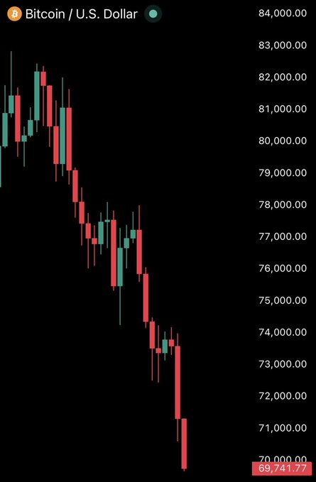 The image shows a chart of Bitcoin's value over time, specifically at the bottom left corner with a downward slope towards the right side. The chart displays Bitcoins falling below $70,000. The title reads "CRASH: Bitcoin falls below $70,000.". The caption on the same line is about how Bitcoin has dropped below 70,000 throughout its history. This could indicate that the price of Bitcoin is decreasing or experiencing a crash.