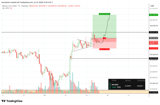 A TradingView chart of BTC/USD on Coinbase shows Bitcoin trading sideways around $64,984 with a tight consolidation pattern (flag/symmetrical triangle) between $64,433 and $65,557, alongside an open long position of 0.45 BTC at $65,094.7 with 1,414.65% unrealized profit, supporting the post's observation of sideways price action and bullish positioning.