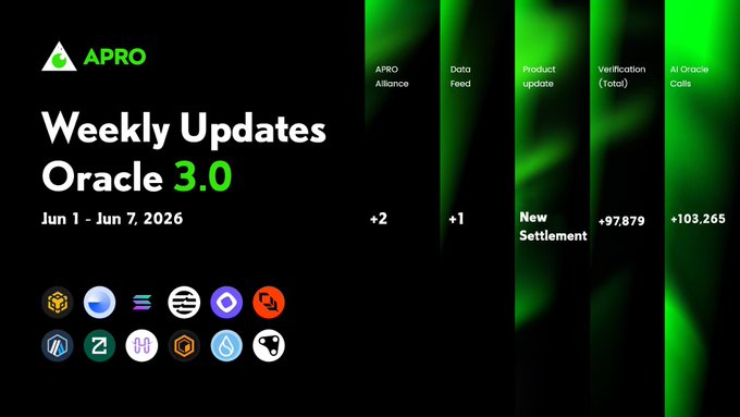 The image features a poster for APRO's Weekly Update oracle 3.0 that displays various icons related to blockchain technology, such as Bitcoin, Ethereum, Ripple, and more. The poster also includes text about the updates available through the Oracle 3.0 service, including new settlements and data feeds.