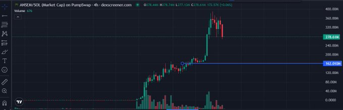 A TradingView candlestick chart showing ANSEM/SOL market cap on PumpSwap with the price at 278.66M and a current value of 162.90M.