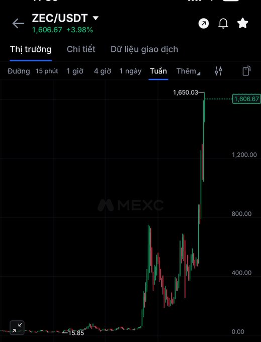 A weekly candlestick chart for ZEC/USDT on MEXC showing a dramatic price surge from 15.85 to 1,606.67 (+3.98%), peaking at 1,650.03.