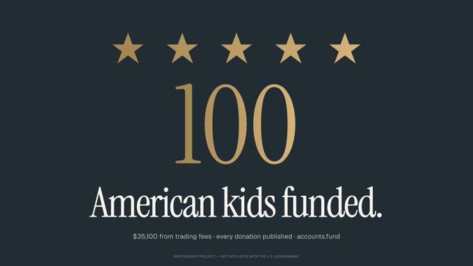 The image features a dark navy background with five gold stars and bold gold text reading "100 American kids funded," along with smaller text noting "$35,000 from trading fees · every donation published · accounts.fund." The graphic celebrates the milestone mentioned in the post, visually highlighting the $TA community's achievement of funding 100 American kids through crypto trading fees.