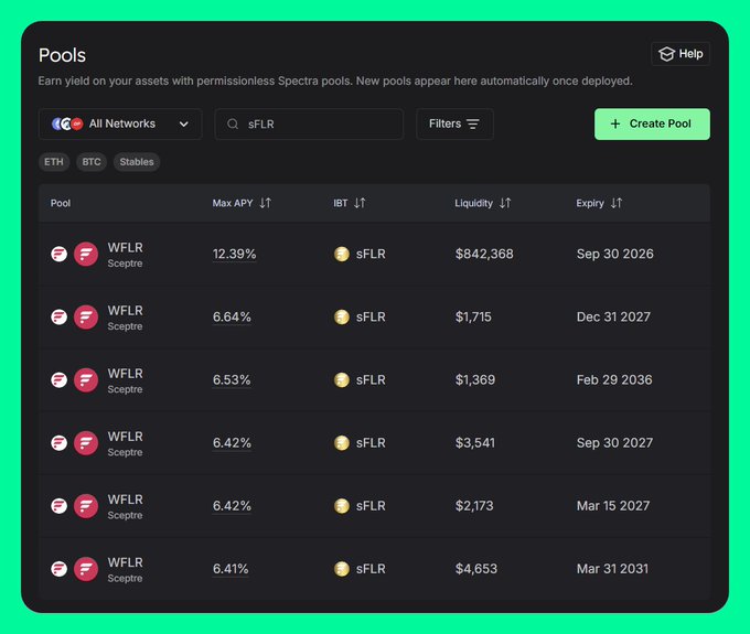A Spectra "Pools" interface displays permissionless yield options for sFLR assets, listing six WFLR/Sceptre pools (named on the Sceptre protocol) with APYs ranging from 6.41% to 12.39% and varying liquidity amounts (e.g., $842,368, $1,715), demonstrating how the platform lets users earn yield on their sFLR holdings.