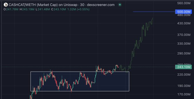 A candlestick chart of CASHCAT/WETH on Uniswap (30-day, Dexscreener) shows price action ranging roughly $190M–$250M before breaking out vertically toward $500M. Key levels highlighted include the previous range box near $243M and a target marker at $500M, supporting the post's claim of a breakout above consolidation rather than an "ATH top."