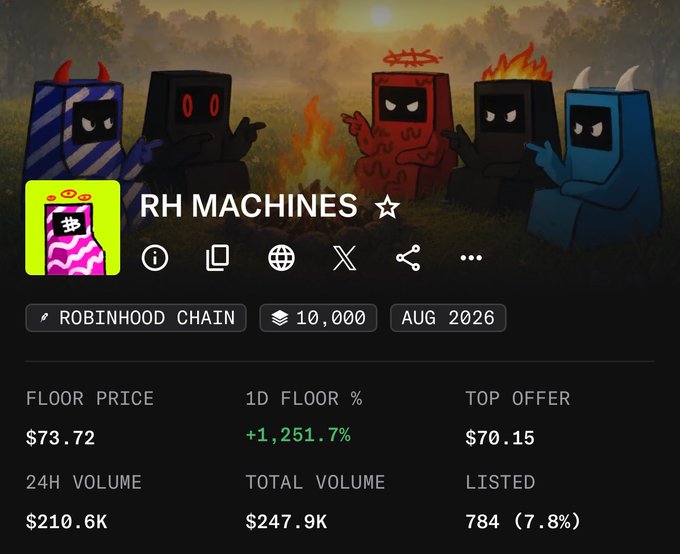 A digital dashboard for the 'RH MACHINES' NFT collection on the Robinhood Chain, showing a floor price of $73.72, a 1D floor change of +1,251.7%, and a 24H volume of $210.6K against a backdrop of stylized robot characters.