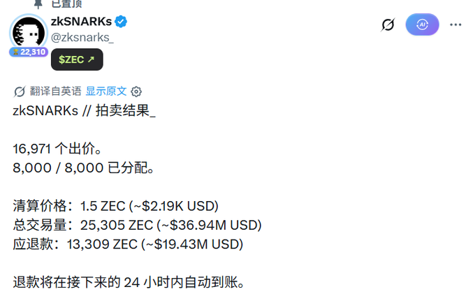 The image shows a tweet from zkSNARKs (@zksnarks) announcing the results of a ZEC (Zcash) auction, reporting 16,971 bids, 8,000/8,000 allocated, a clearing price of 1.5 ZEC (~$2.19K USD), and total trading volume of 25,305 ZEC (~$36.94M USD) with 13,309 ZEC (~$19.43M USD) to be refunded. This aligns with the post's frustration about securing only the minimum 8,000 tokens at 1.5 ZEC each and wanting a quick refund.