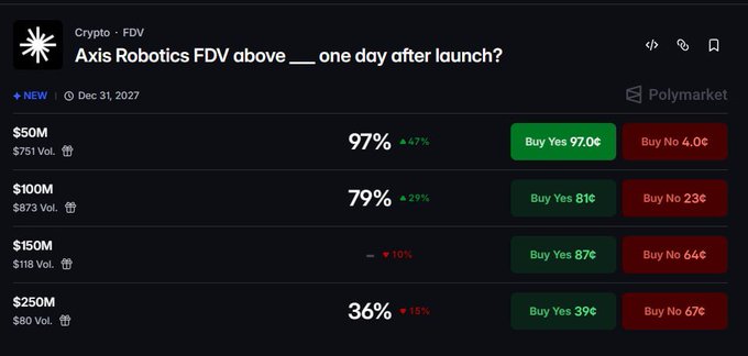 Polymarket prediction market interface asking 'Axis Robotics FDV above ___ one day after launch?' with betting odds and volume for $50M, $100M, $150M, and $250M thresholds.