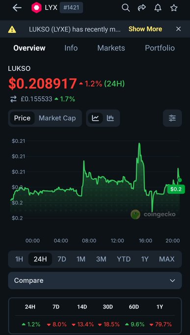 CoinGecko cryptocurrency chart showing LYX (LUKSO) priced at $0.208917, down 1.2% over 24H with a green line graph.