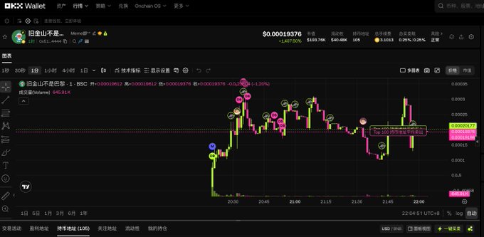 A screenshot of the OKX Wallet trading interface shows the "旧金山不是三..." (San Francisco Isn't Three...) memecoin on the GoChain (GO) network, currently priced at $0.00019376 with a 1,407.50% gain, highlighting a 76% airdrop allocation that exceeds the typical 70% given to other users in the group. The candlestick chart displays the token's volatile price action during the trading session, visually confirming the lucky airdrop discussed in the accompanying post.
