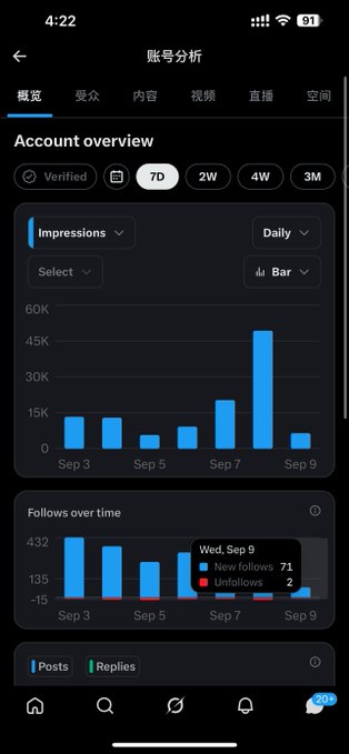The image shows a Chinese social media analytics dashboard displaying "账号分析" (Account Analysis) with tabs for 概览, 受众, 内容, 视频, 直播, and 空间. It features an "Account overview" section with verified status and time filters (7D, 2W, 4W, 3M), showing Impressions bar chart data from Sep 3-9 with a peak around 50K, and a "Follows over time" chart displaying 71 new follows and 2 unfollows on Wed, Sep 9. However, the image appears unrelated to the accompanying post about Bitcoin mining difficulty and cryptocurrency cost averaging.