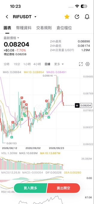 A cryptocurrency trading app displays the daily candlestick chart for 'RIFUSDT' priced at $0.08204. The interface includes technical indicators like MA5, MA10, MA30, MACD, and RSI, with green and red buttons for buying long and selling short.
