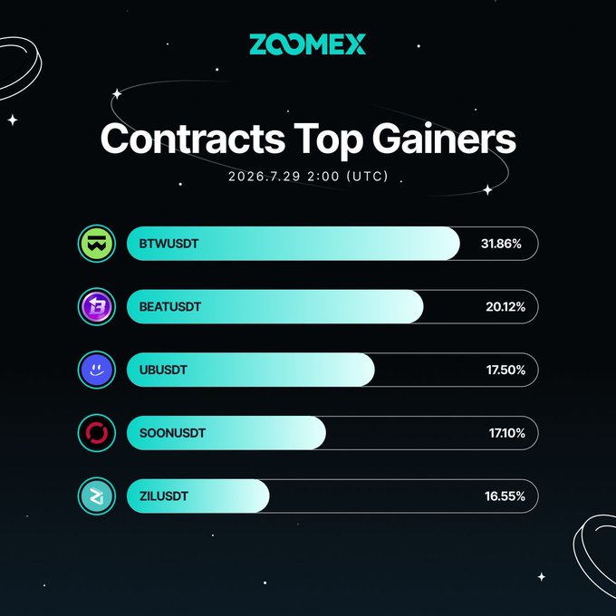 Zoomex crypto exchange chart titled "Contracts Top Gainers" dated 2026.7.29, showing BTWUSDT (+31.86%), BEATUSDT (+20.12%), UBUSDT (+17.50%), SOONUSDT (+17.10%), and ZILUSDT (+16.55%) as the top performers.