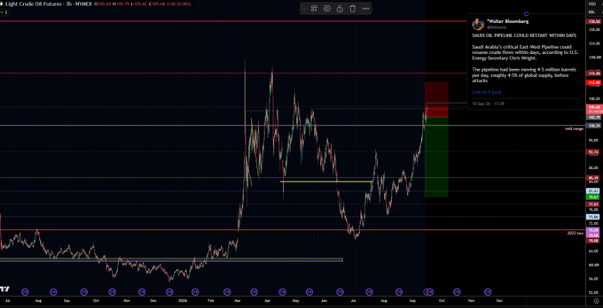 A TradingView 3-hour chart of Light Crude Oil Futures (CL=F, NYMEX) showing a price of $103.04, down -0.16 (-0.15%), accompanied by a post by "Whisker Bloomberg" reporting that Saudi Arabia's critical East-West Pipeline could remain shut down within days, potentially impacting crude futures. The chart, with its annotated short-term pipeline disruption alert, supports the post's claim of a short position on $CL via Hyperliquid, reflecting bearish sentiment tied to the supply concerns.