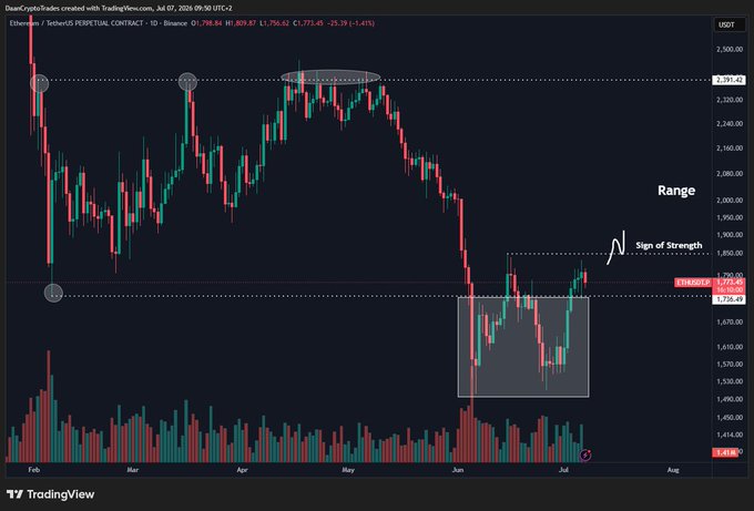 Ethereum (ETH/USDT) daily chart from TradingView showing price consolidating between roughly $1,730 and $1,850 within a larger $1,750–$2,400 range, with current price at $1,756.85 (-25.21%). The chart highlights recent price action approaching the $1,850 local high, which the post identifies as a potential "sign of strength" and change in market structure if reclaimed.