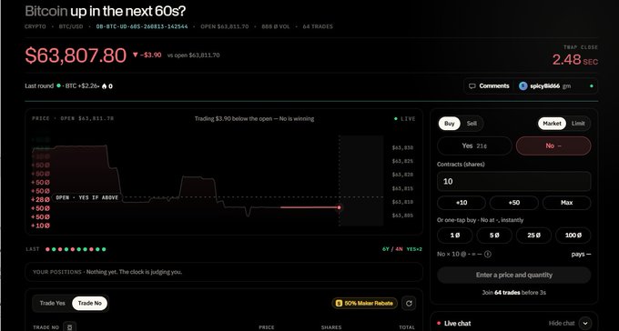 A screenshot of the Omnibook prediction market interface shows a 60-second Bitcoin round ("CRYPTO • BTC/USD") at $63,807.80, where users can trade "Yes" or "No" on whether BTC will be above the open price of $63,811.70 before the clock runs out. The interface illustrates the post's point about rapid settlement, displaying live trading options with 64 trades and 21c/6c Yes/No prices for near-instant resolution using play credits during the testnet season.