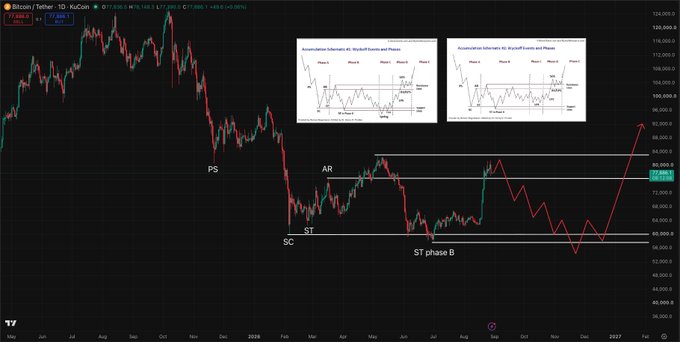 A Bitcoin/Tether trading chart on KuCoin displays technical analysis with labels like 'PS', 'AR', 'ST', 'SC', and 'ST phase B' along with Wyckoff accumulation schematic diagrams.