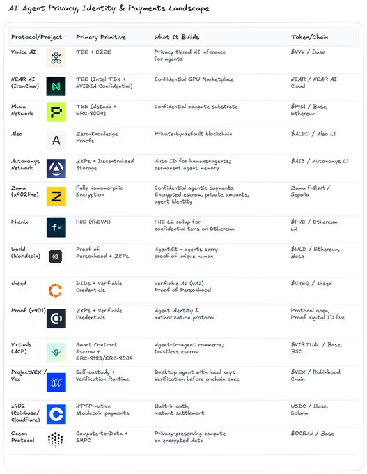 The image displays a landscape map of "AI Agent Privacy, Identity & Payments" projects, listing 13 protocols across five columns: Protocol/Project (Venice AI, NEAR AI/Phala Network/Aleo, Autonome Network, Zama, Fhenix, World/Worldcoin, cheqd, Proof (w401), Virtuals/ACP, ProjectNEAR/Vex, x402/Cloudflare, Ocean Protocol), Primary Primitive (TEE+ZKP, TEE+ZKP, FHE, ZKP+Decentralized Storage, Fully Homomorphic Encryption, FHE, DIDs+Verifiable Credentials, ZKP+Verifiable Credentials, Smart Contract Escrow, Self-custody, HTTP-native stablecoin payments, Compute-to-Data+SMPC), What It Builds (ranging from privacy-tiered AI inference and confidential GPU marketplaces to confidential agentic payments and agent identity/authorization protocols), and Token/Chain ($VVV/Base, $NEAR