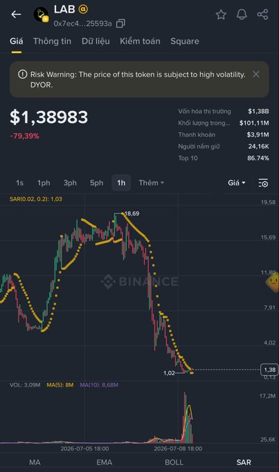 A Binance mobile interface showing token 'LAB' priced at $1.38983, down 79.39%, with a Parabolic SAR chart indicating a sharp decline.