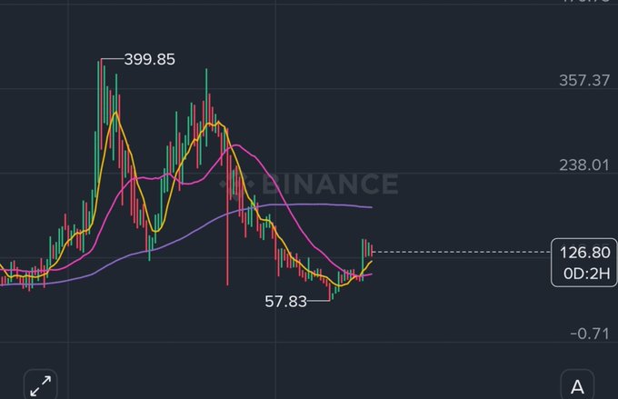 A Binance trading chart showing a cryptocurrency's price movement between highs of $399.85 and lows of $57.83, currently priced at $126.80 with candlestick patterns and moving average lines.