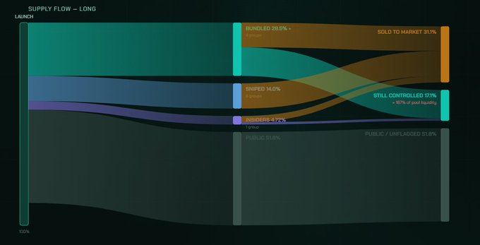 Sankey diagram titled 'SUPPLY FLOW – LONG' showing the distribution of tokens from launch to various endpoints, including burned 29.5%, sniped 3.0%, insiders 4.7%, with 31% sold to market and 17.1% still controlled (~18% of post liquidity).