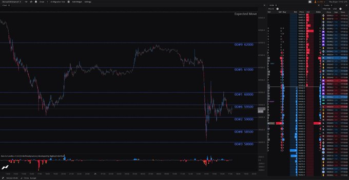 A dark-themed financial chart interface displays a price graph with horizontal reference lines labeled GD#1 through GD#6, ranging from approximately 0.58000 to 0.62000, accompanied by an order book panel on the right showing bid/ask data with red and blue highlighted rows. The chart visualizes market-moving data referenced in the post, with order book depth and price levels supporting the trader's claim about upcoming market movements for $BTC, $ETH, $SOL, $HYPE, and $MSTR.
