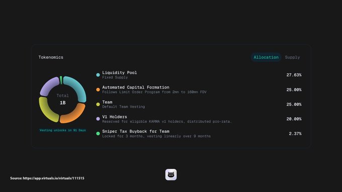 A tokenomics chart for Karma (1B total supply) breaks down allocations as 27.63% Liquidity Pool, 25% Automated Capital Formation, 25% Team, 20% V1 Holders, and 2.37% Sniper Tax Buyback, with an 80-day vesting schedule—directly contextualizing the V1 holder airdrop mentioned in the post by showing the 20% (200M tokens) reserved for eligible v1 holders, 95.6M of which have already been distributed.