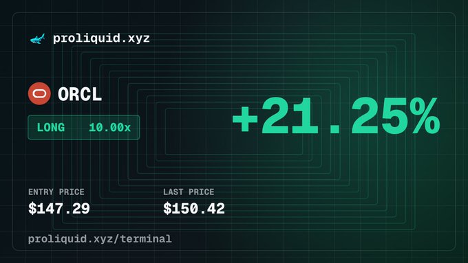 A green-themed trading interface from proliquid.xyz showing a LONG position on ORCL at 10.00x leverage with a +21.25% gain, entry price $147.29 and last price $150.42.