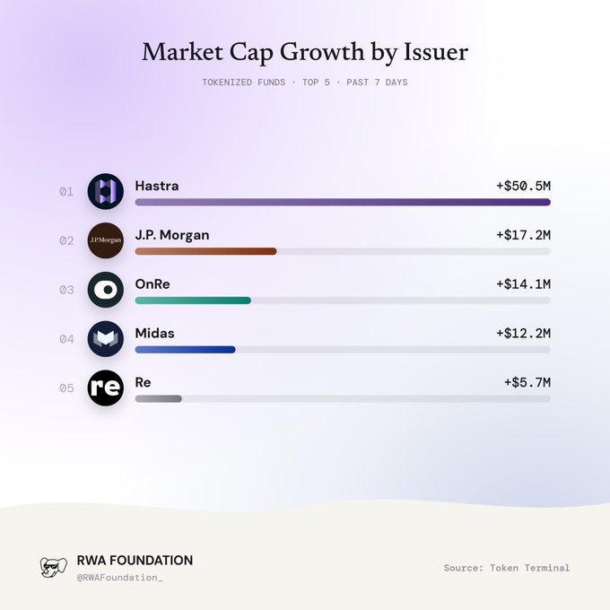 A chart titled 'Market Cap Growth by Issuer' showing tokenized funds top 5 over the past 7 days, with Hastra leading at +$50.5M, followed by J.P. Morgan (+$17.2M), OnRe (+$14.1M), Midas (+$12.2M), and Re (+$5.7M), sourced from Token Terminal by RWA Foundation.