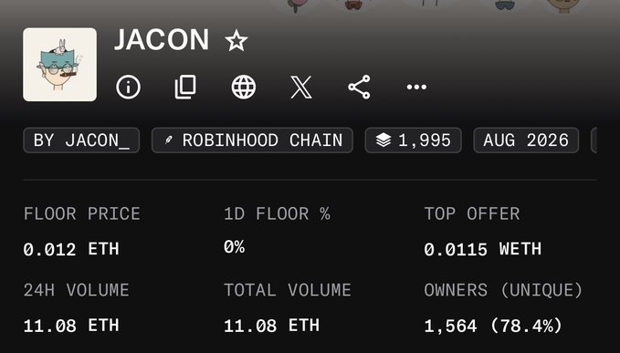 The image shows an NFT marketplace listing for "JACON" on the Robinhood Chain, with a floor price of 0.012 ETH, top offer of 0.0115 WETH, and 11.08 ETH in 24H/total volume across 1,564 unique owners. The caption "$6 to $30, Already sold out" reflects the collection's quick sellout and rapid price appreciation, aligning with the visible sales activity and demand shown by the nearly identical 24H and total volume figures.