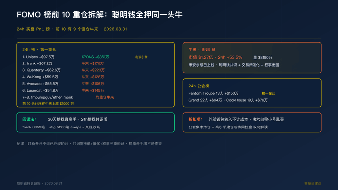 A Chinese-language FOMO market briefing slide titled 'FOMO 榜前 10 重仓拆解' dated 2026.08.31, listing top heavy positions including Unipcs, frank, Quanterly, WuKong, Avocado, and Lasercat.