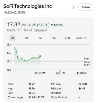 A Google Finance stock card for SoFi Technologies Inc (NASDAQ: SOFI) shows shares trading at $17.32, up $0.35 (2.03%) on September 22 at 12:01 PM EDT, with a market cap of $22.36B and P/E ratio of 36.49. The chart reflects positive momentum following news that SoFi became the first national bank to migrate its card program to blockchain-based settlement via Mastercard's payment network.