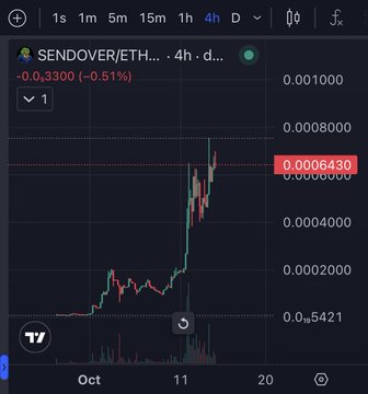 A cryptocurrency price chart on TradingView displays the SENDOVER/ETH pair showing a value of 0.0006430 with a -0.51% decrease over a 4-hour interval.