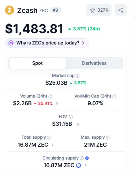 A cryptocurrency price tracking app shows "Zcash ZEC" at "$1,483.81," with a "3.57% (24h)" increase, market cap of "$25.03B," and total supply of "16.87M ZEC."