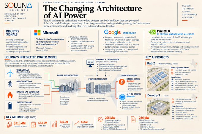 An infographic titled 'The Changing Architecture of AI Power' from SOLUNA, detailing AI industry energy demands with data on Microsoft, Google, NVIDIA, and key AI projects like Kati 2 and Dorothy 3.
