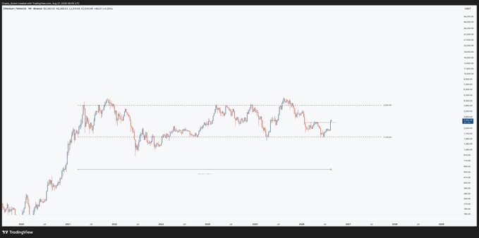 A TradingView weekly candlestick chart of Ethereum (ETH/USD) showing price action from around 2016 to 2025, with a sideways range between roughly $1,700 and $4,000, and another higher low being established. The chart visually supports the post's claim that ETH has been ranging for the past 6 years within this consolidation zone.