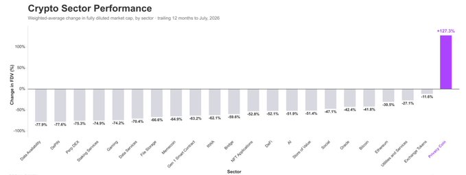 A bar chart titled "Crypto Sector Performance" shows trailing 12-month changes to July 2026, with privacy coins leading at +127.3% while all other sectors declined, including DeFi Liquidity (-77.9%), Gaming (-78.6%), and Web3 (-62.1%). The chart highlights how privacy tokens dramatically outperformed every other crypto category despite broader market struggles.
