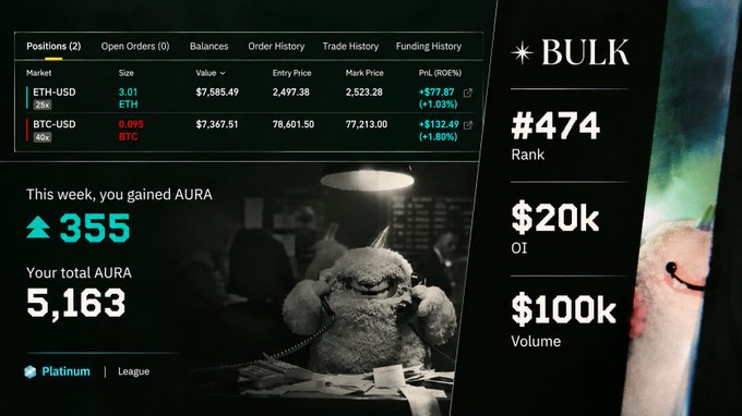 Trading dashboard screenshot showing positions in ETH-USD and BTC-USD with AURA gains of 355, total AURA of 5,163, and BULK rank #474 with $20k OI and $100k volume.