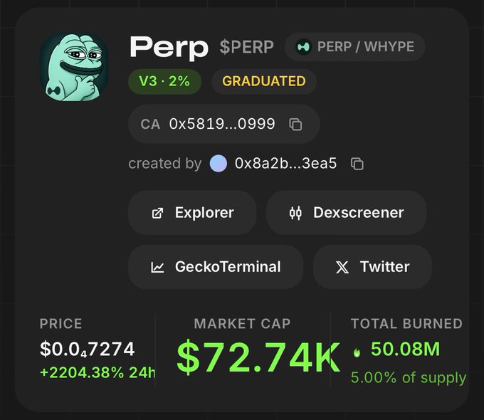 Screenshot of a meme token 'Perp' ($PERP / WHYPE) on a crypto tracking site, showing a V3 2% tax, graduated status, price of $0.047274, market cap of $72.74K (+2204.38% in 24h), and 50.08M total burned (5.00% of supply).