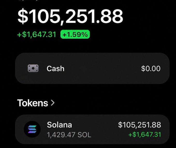 A crypto wallet screenshot displays a balance of $105,251.88, consisting of 1,429.47 SOL valued at $105,251.88 (up $1,647.31) with $0.00 cash. The image appears to showcase a substantial Solana holding as supposed "proof" of wealth to attract participants for the promised $5,000 $SOL giveaway.