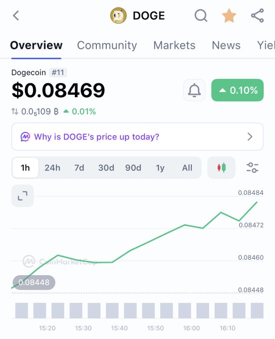 The image shows a CoinMarketCap overview page for Dogecoin (DOGE), currently ranked #11 at a price of $0.08469, up 0.10% with a market cap of $0.0109 B. While the post humorously jokes about DOGE targeting ambitious price targets like $4.20 and $6.90, the chart actually shows only a modest intraday gain over the past hour, with the price hovering near $0.08472—highlighting the stark contrast between meme-driven price hype and the coin's current modest valuation.