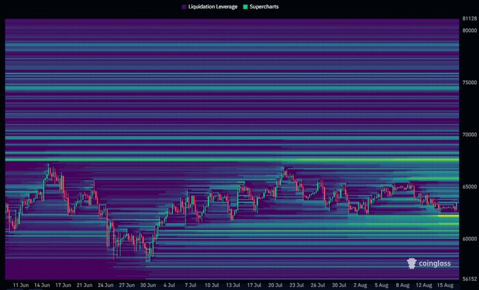 A Bitcoin liquidation heatmap from Coinglass shows distinct horizontal liquidity clusters, with dense concentrations visible around the $60K-$62K support zone and the $67K+ resistance area, highlighting key levels where leveraged positions are concentrated.