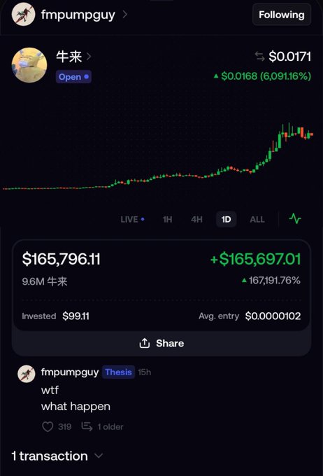 A screenshot from user fmpumpguy shows a massive gain on the "牛来" token, displaying a current value of $165,796.11 from an initial investment of just $99.11, resulting in a 167,191.76% increase, with the user captioning it "wtf what happen" in reaction to the unexpected windfall.