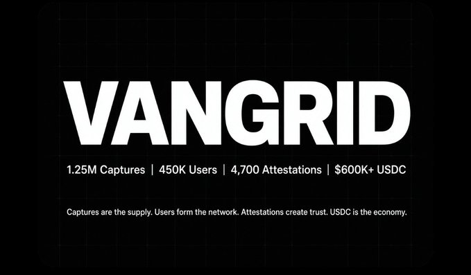 A promotional graphic for 'VANGRID' displays statistics on a black background: 1.25M Captures, 450K Users, 4,700 Attestations, and $600K+ USDC, with the tagline 'Captures are the supply. Users form the network. Attestations create trust. USDC is the economy.'