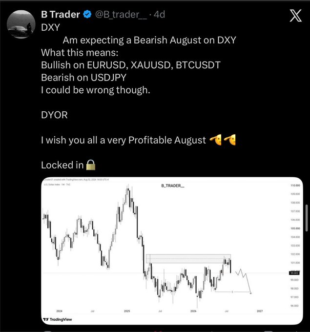 A tweet from B Trader (@B_trader__) posted 4 days ago predicts a bearish August for DXY, expecting bullish moves on EURUSD, XAUUSD, and BTCUSDT as a result, accompanied by a TradingView chart of the DXY (US Dollar Index) showing price action from 2024 through 2027. The post reflects the trader's bullish outlook on these correlated pairs, consistent with the accompanying caption.