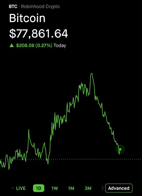 A Robinhood Crypto app displays Bitcoin (BTC) priced at $77,861.64, up $208.08 (0.27%) for the day, with a 1-day price chart.