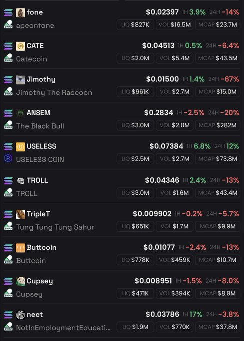 A cryptocurrency market screenshot listing meme coins including fone ($0.02397, +3.9%), Cate/Catecoin ($0.04513), Jimothy ($0.01500, -67%), ANSEM/The Black Bull ($0.2834), USELESS ($0.07384), TROLL ($0.04346), TripleT/Tung Tung Tung Sahur ($0.009902), Buttcoin ($0.01077), Cupsey ($0.008951), and neet/NotInEmploymentEducation ($0.03786, +17%).