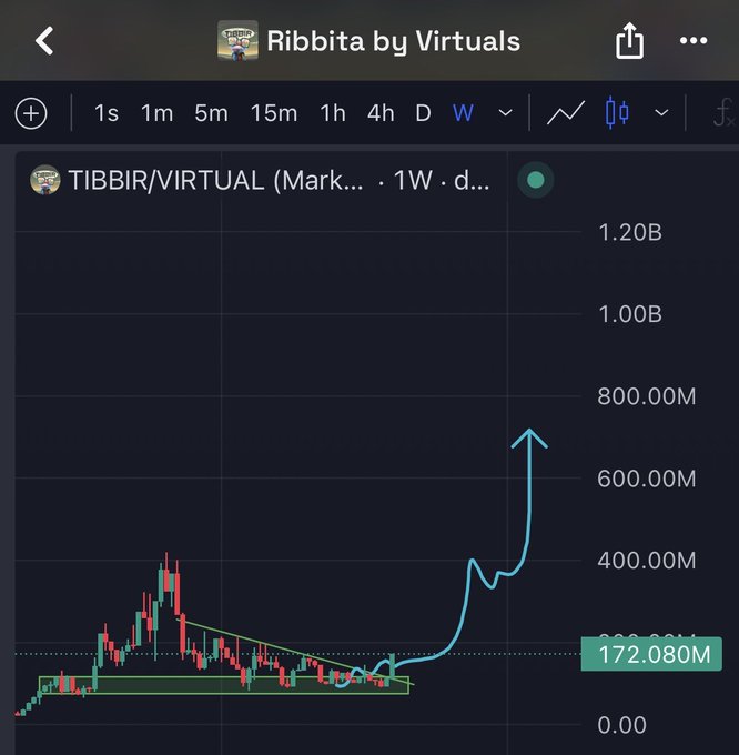 A TradingView chart displays the TIBBIR/VIRTUAL pair on the weekly timeframe, showing a recent sharp upward move to approximately 172.08M market cap, with a hand-drawn arrow highlighting the breakout above prior consolidation levels. The caption "$TIBBIR PLAYING!" reflects the visible bullish breakout from a multi-week base.